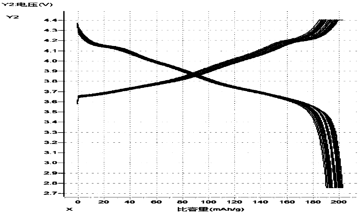 Cobalt-free lithium-rich ternary anode material NMA and preparation method thereof