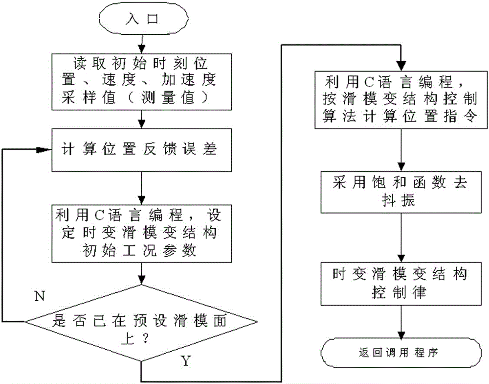 Control method of time-varying sliding mode variable structure and cross-coupling control maglev system