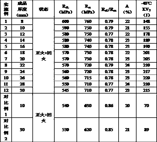 Steel with tensile strength being of 680MPa grade and used for large transportable pressure vessel and production method