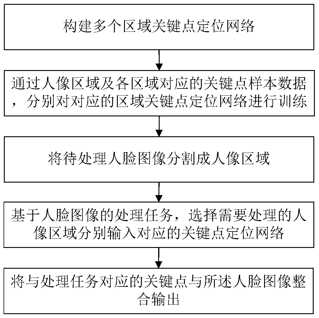 high-precision-face-key-point-positioning-method-and-system-based-on