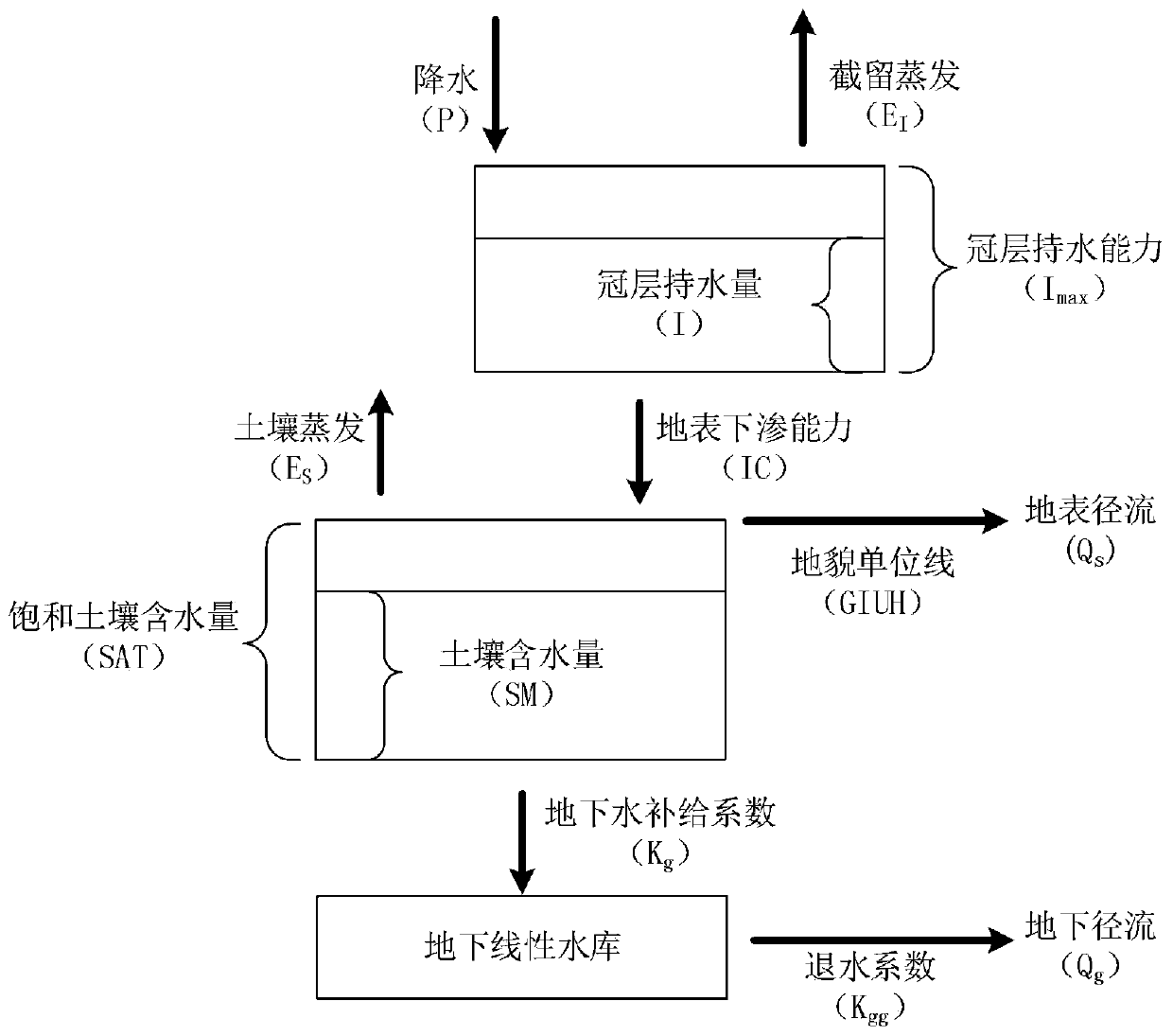 Hydrological model based on geomorphic unit line