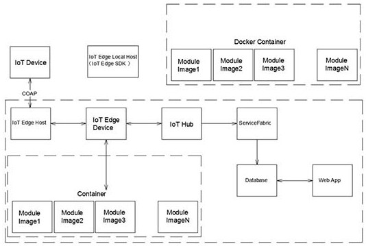 Method for supporting COAP equipment by cloud service platform