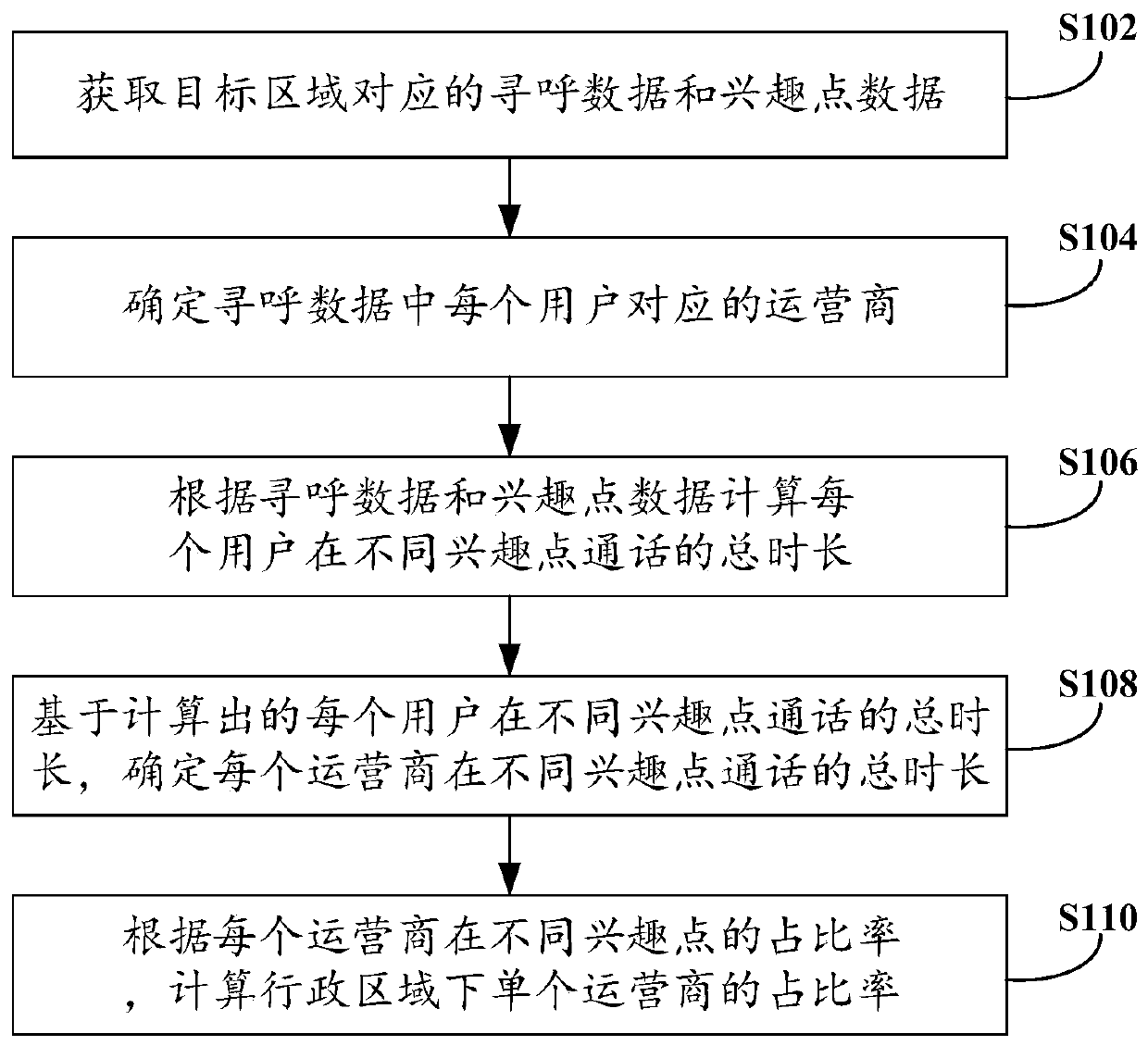 Operator proportion calculation method and device