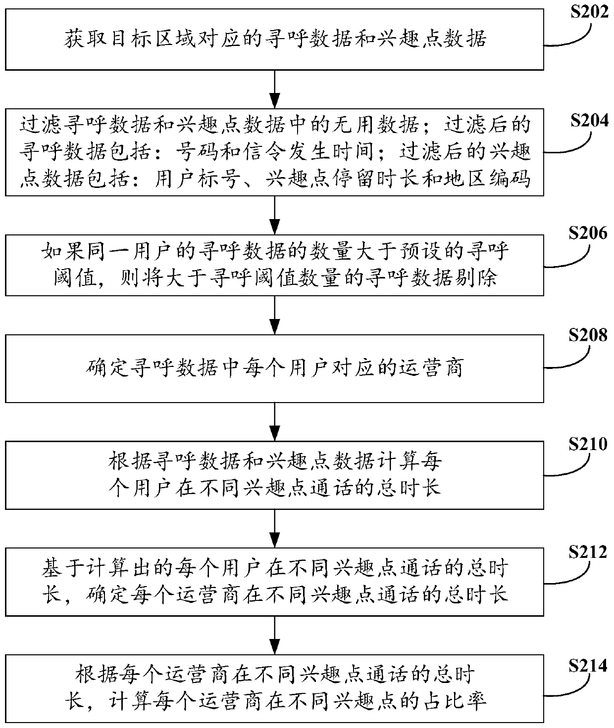 Operator proportion calculation method and device