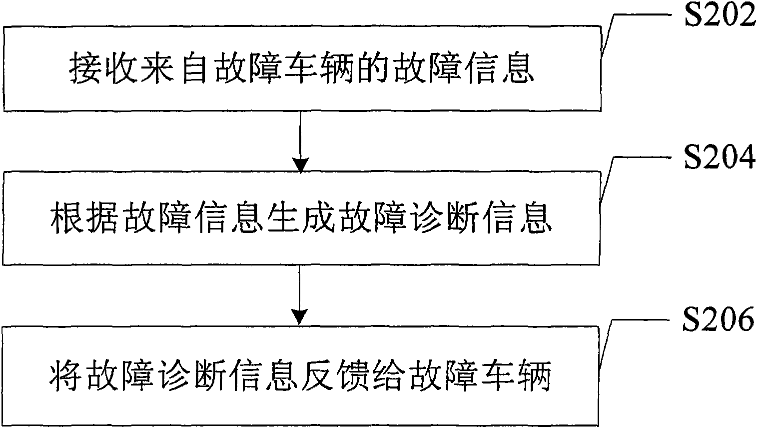 Fault diagnosis server, method, device and system for detecting and diagnosing vehicle fault