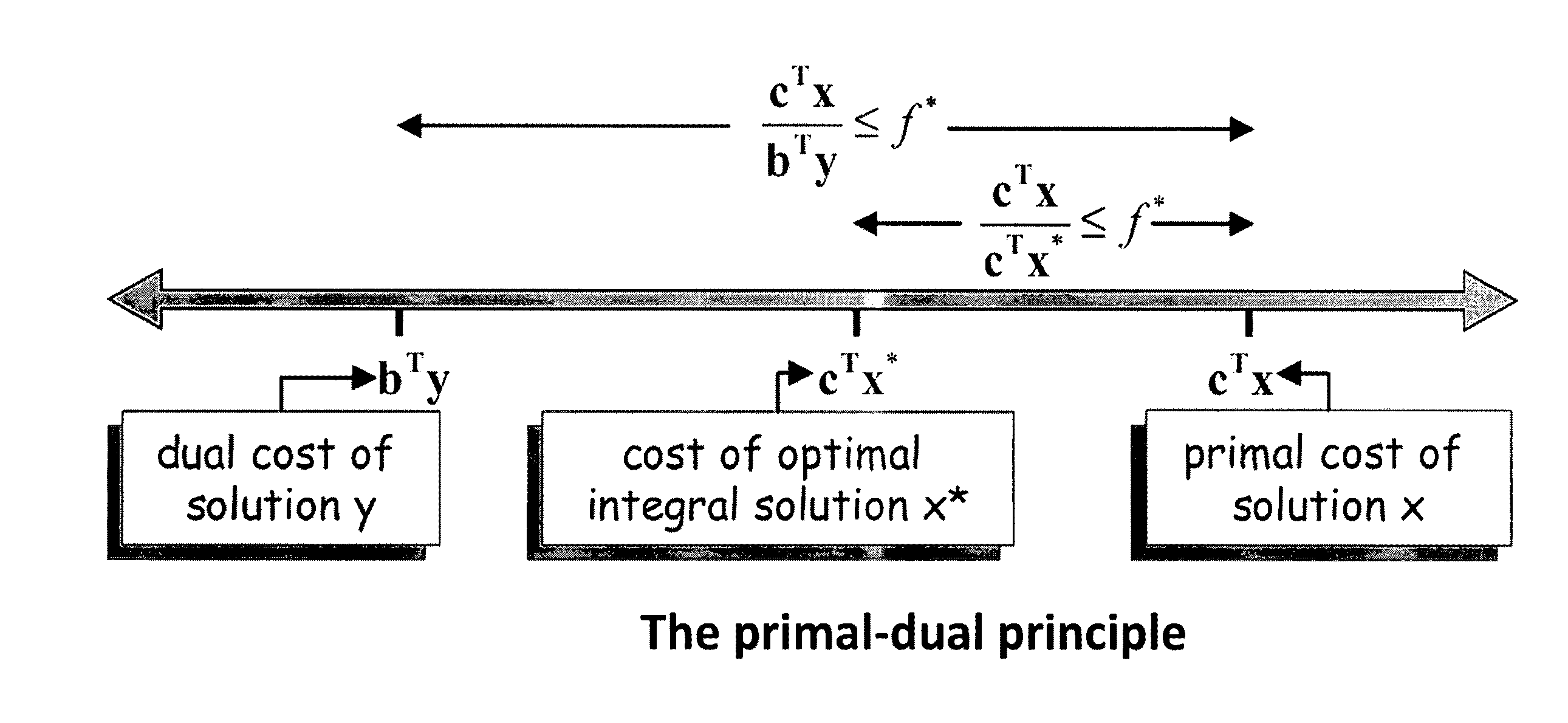 System and method for optimizing single and dynamic markov random fields with primal dual strategies