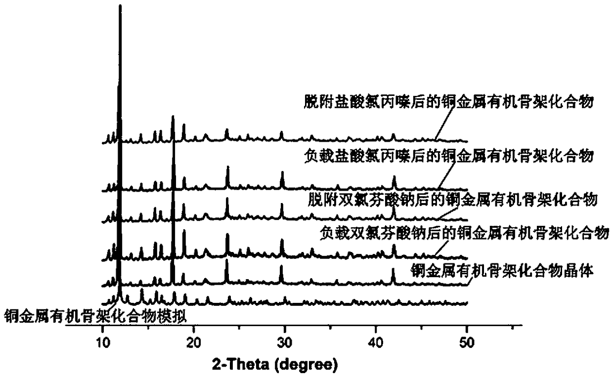 Preparation method and application of copper metal organic framework compound