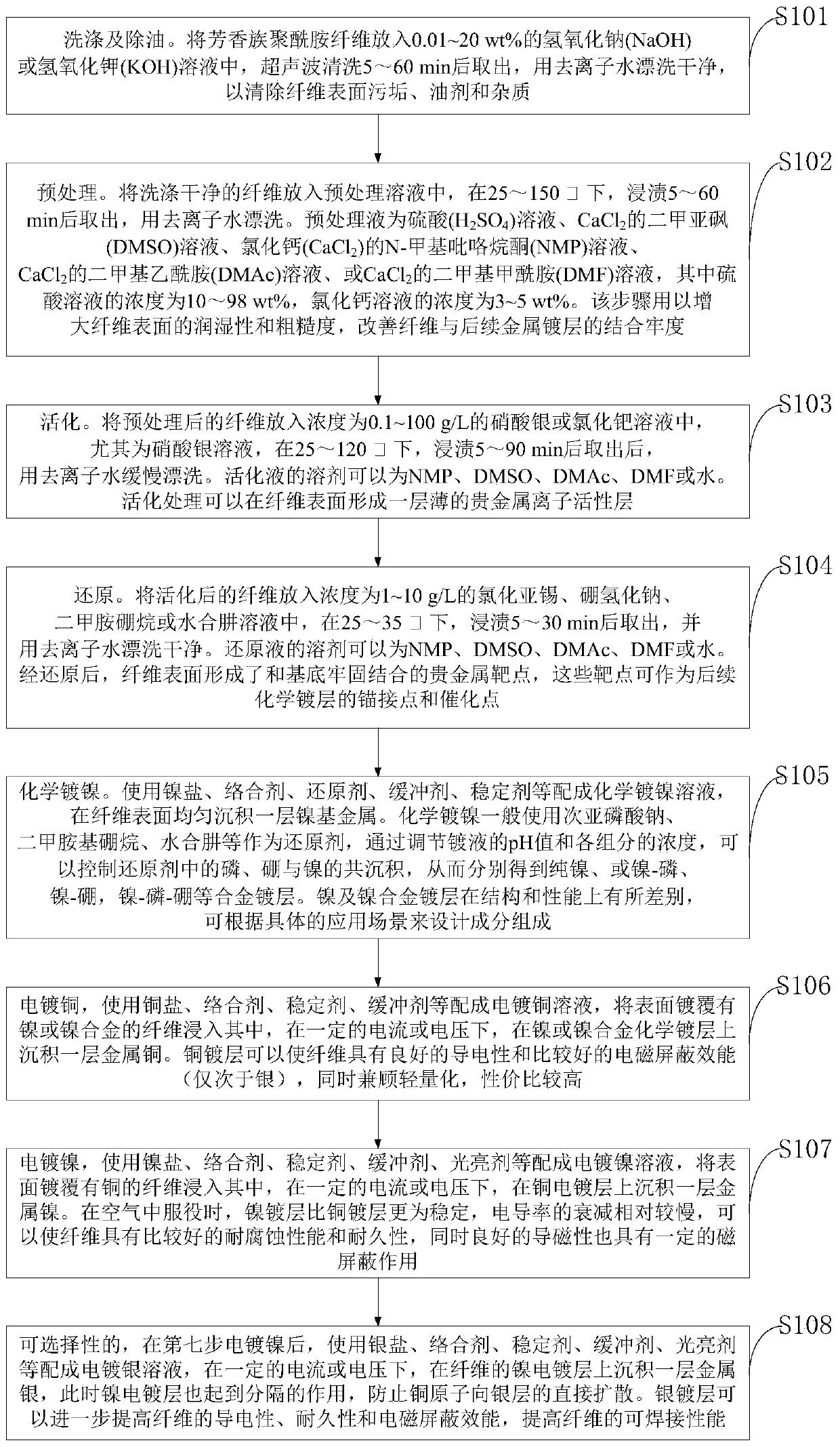 Conductive aromatic polyamide fiber with composite metal plating structure