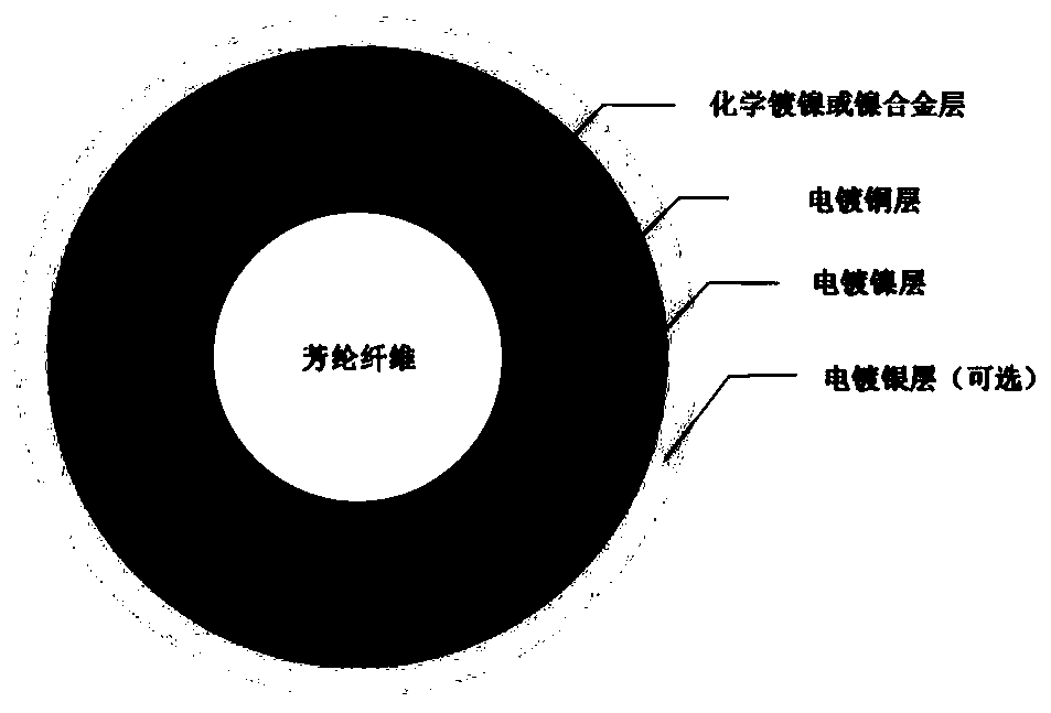 Conductive aromatic polyamide fiber with composite metal plating structure