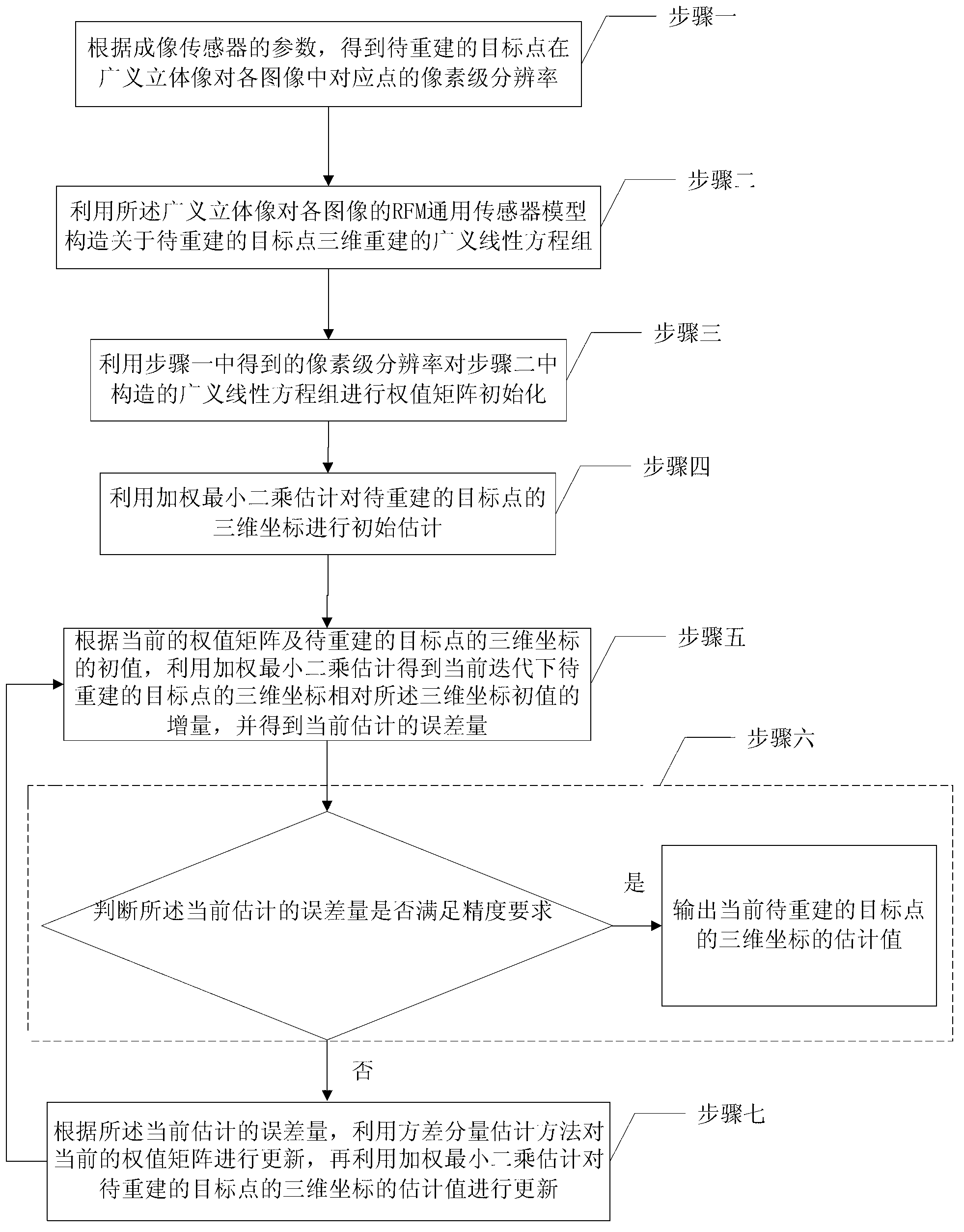 Generalized stereopair three-dimensional reconstruction method adopting variance component estimation