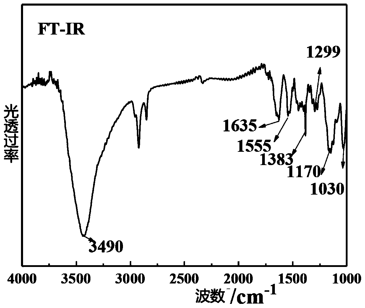 All-organic conjugated polymer photocatalytic material and preparation method thereof