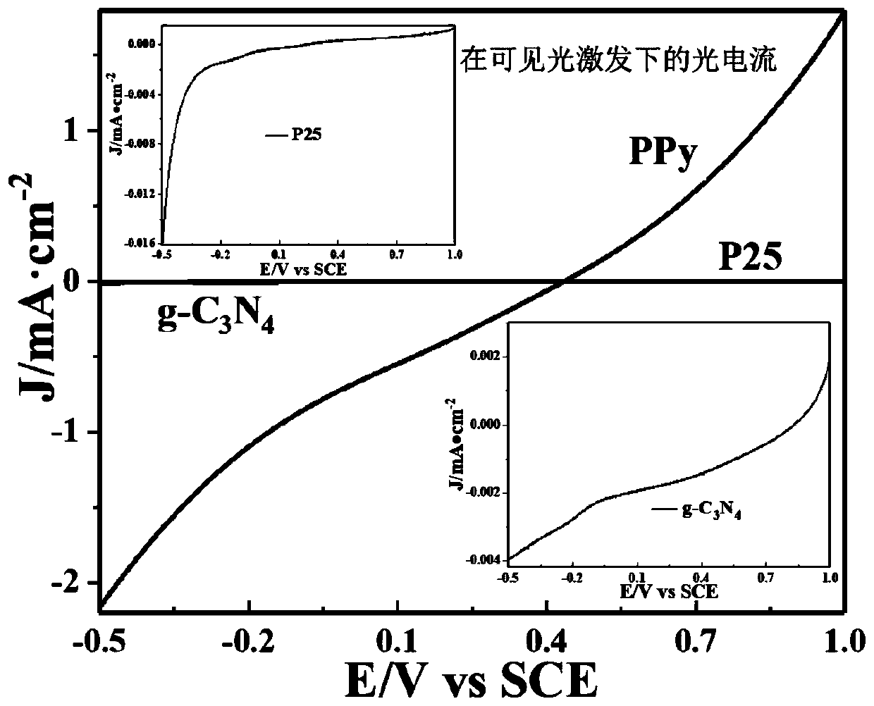 All-organic conjugated polymer photocatalytic material and preparation method thereof