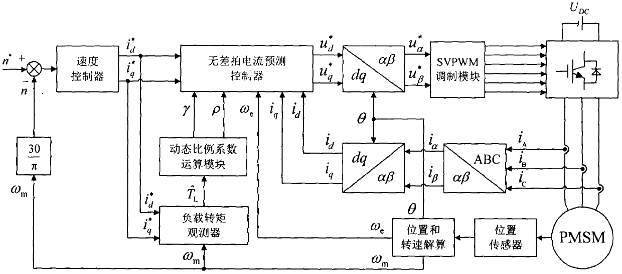 Dead-beat prediction current control method for permanent magnet synchronous motor