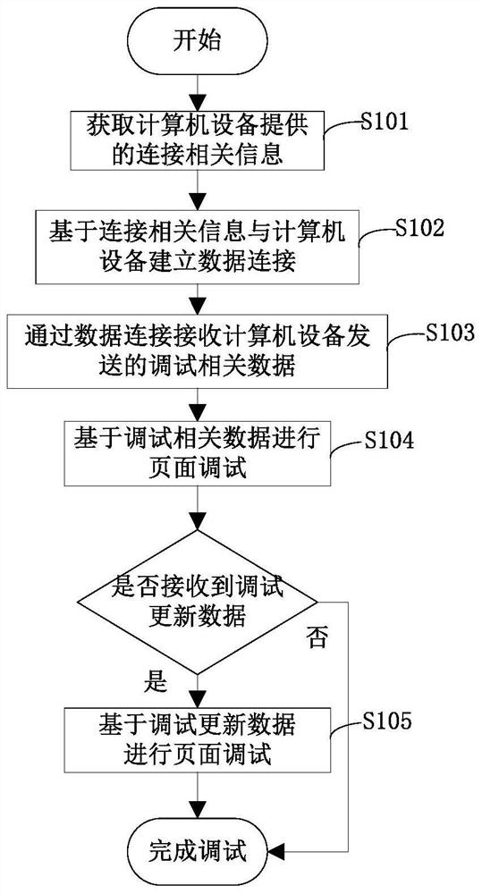 Code debugging method, mobile terminal and computer equipment