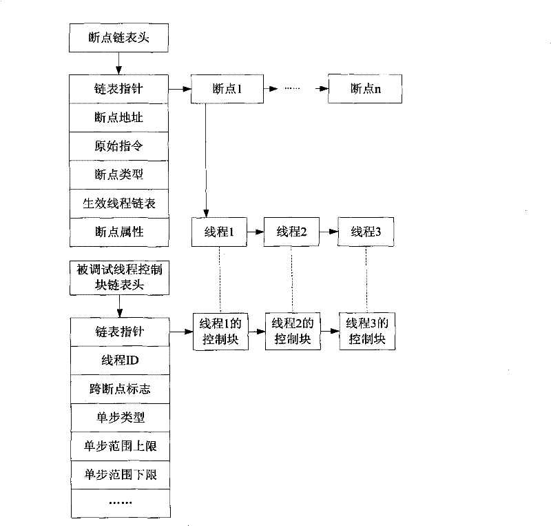 Debugging control implementing method and system