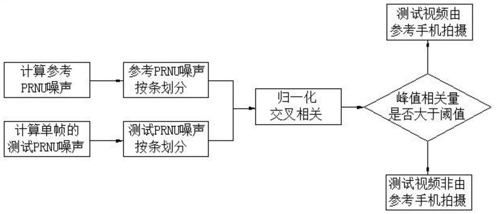 Video PRNU noise extraction method and camera source detection method