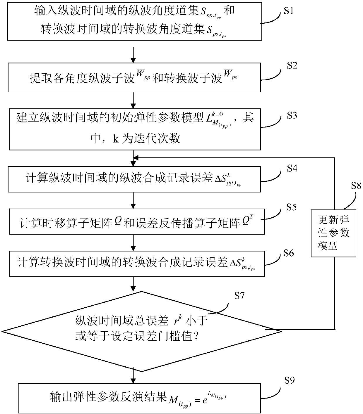 Longitudinal wave and converted wave prestack joint inversion method and system