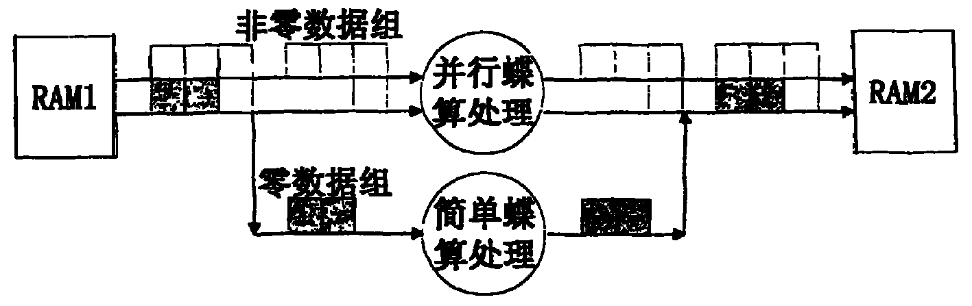 Method for defining parallel dual butterfly computation fast Fourier transform processor structure