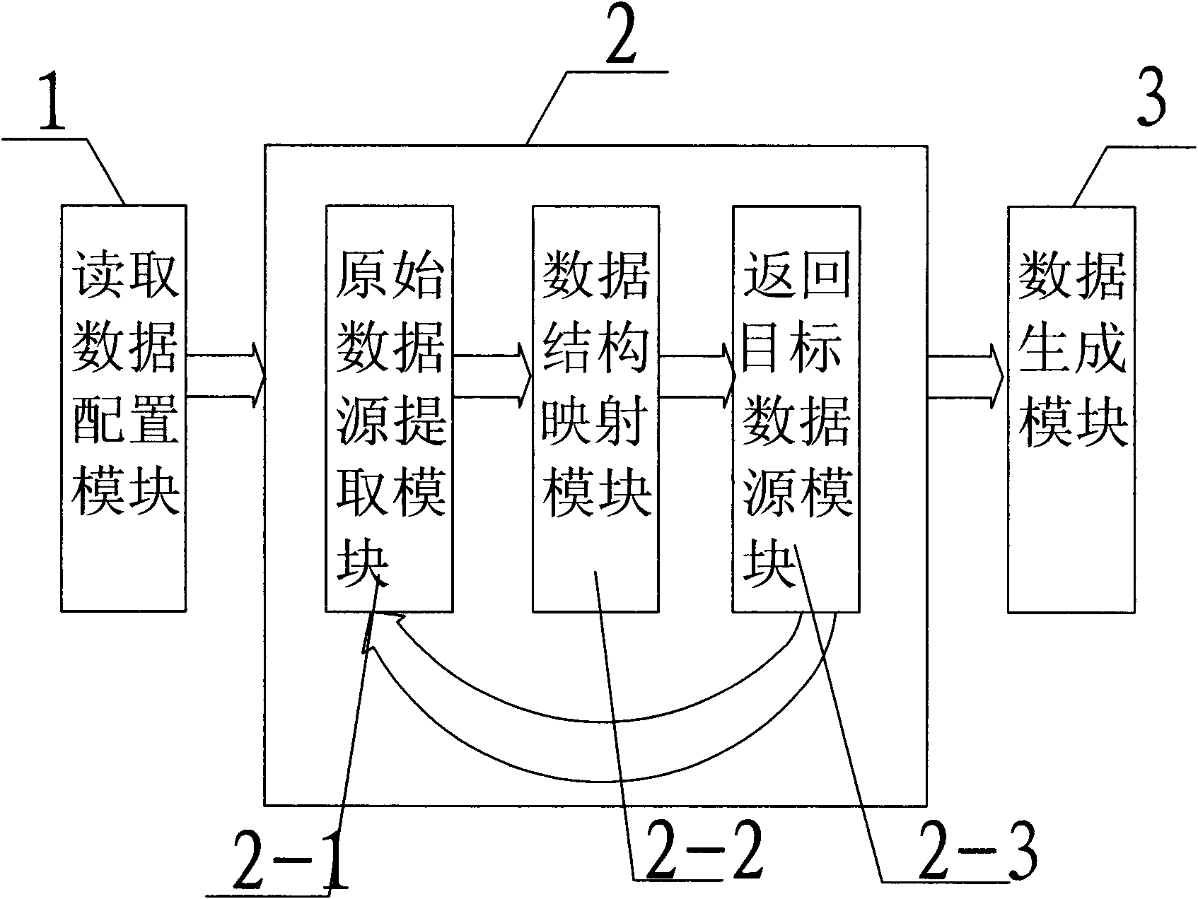 Data acquisition and distribution system of cross-platform heterogeneous database