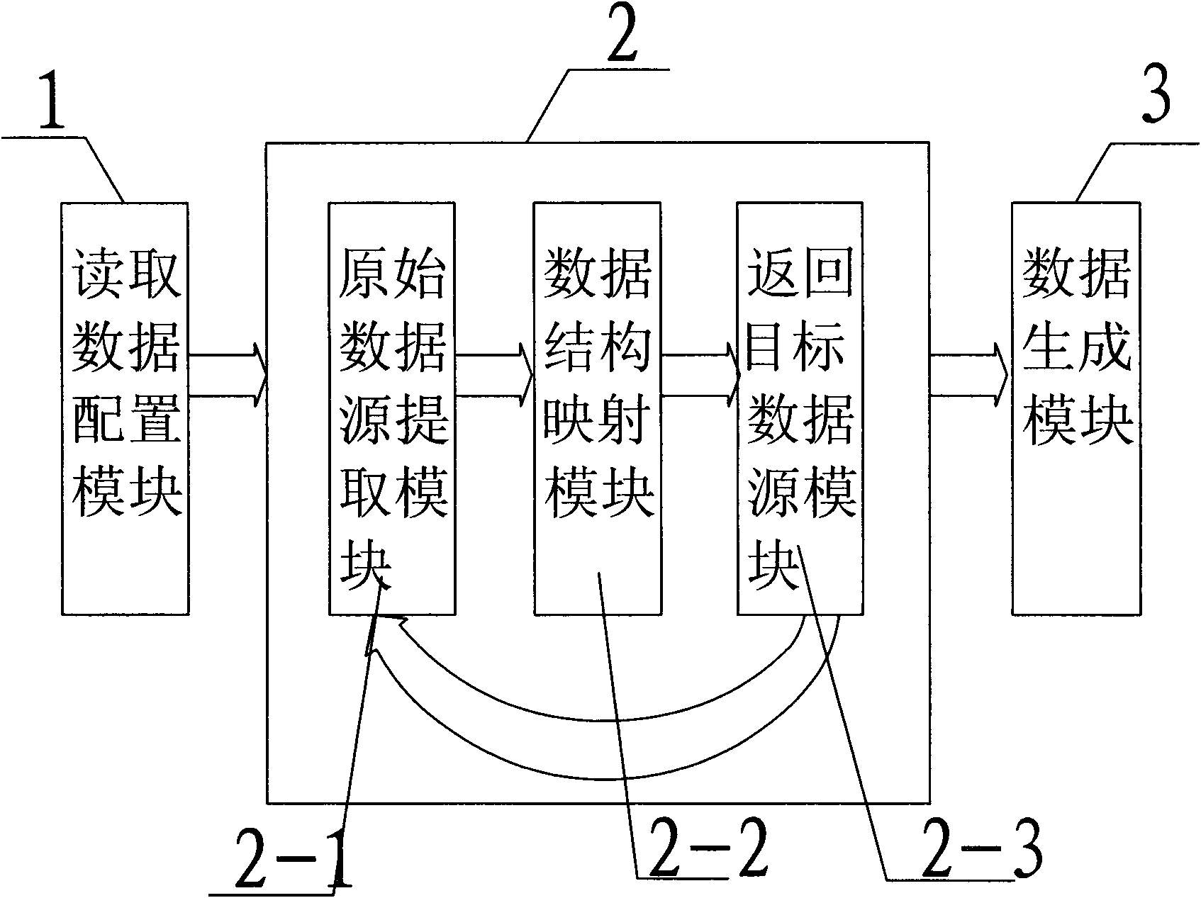 Data acquisition and distribution system of cross-platform heterogeneous database