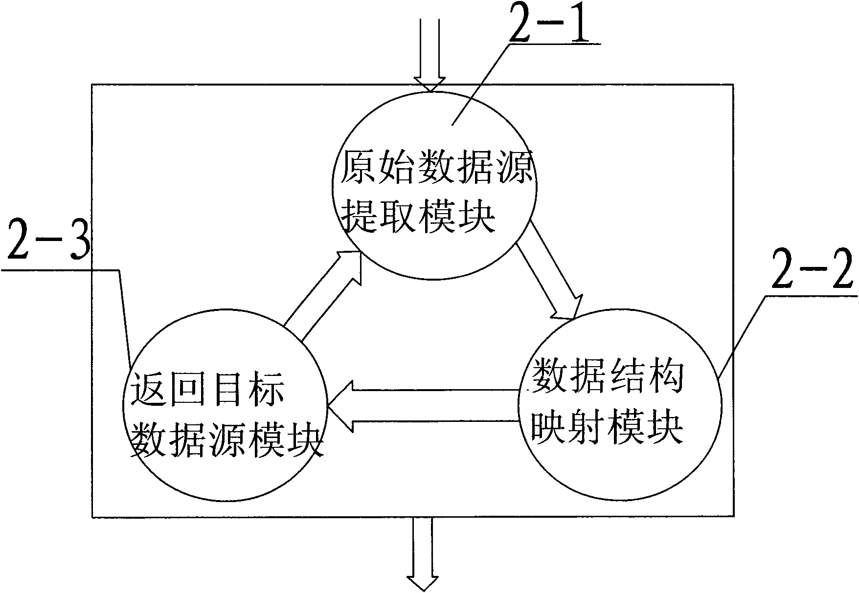 Data acquisition and distribution system of cross-platform heterogeneous database