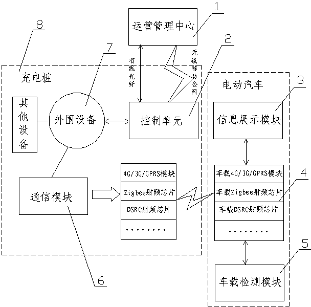 Multi-frequency-band intelligent charging pile system supporting car networking