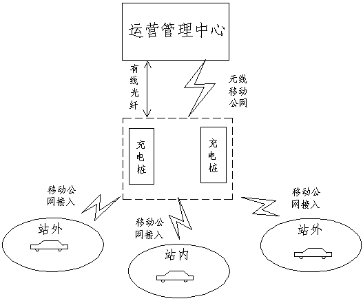 Multi-frequency-band intelligent charging pile system supporting car networking