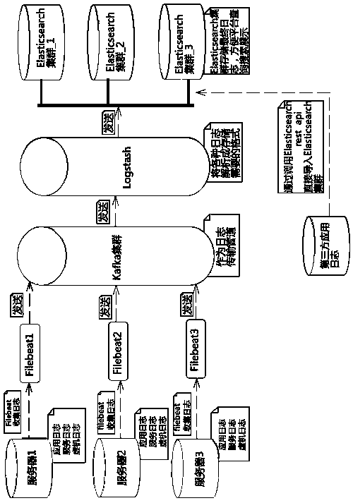 A cloud log collection method based on distributed architecture