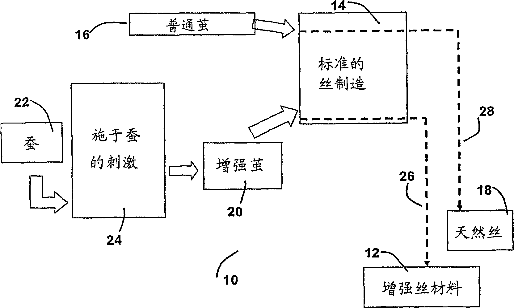 Enhanced silk protein material having improved mechanical performance and method of forming the same.