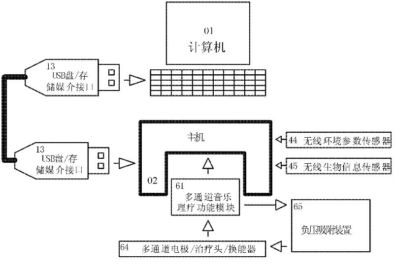 Computer-based music color light physical factor physical and mental health system