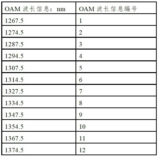 Test system and test method of optical module with oam function