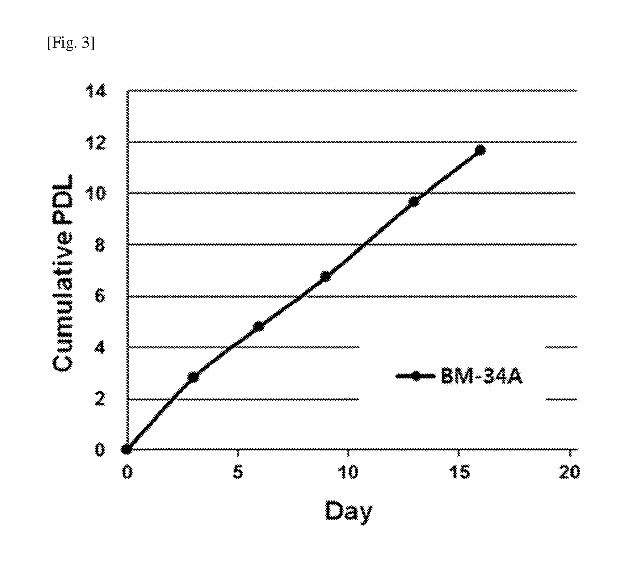 Mesenchymal stem cell expressing hepatocyte growth factor, and use thereof