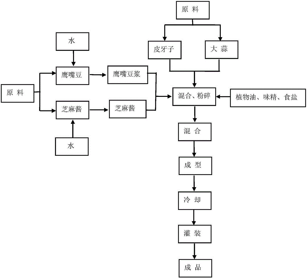 Composite chickpea puree product and making method thereof