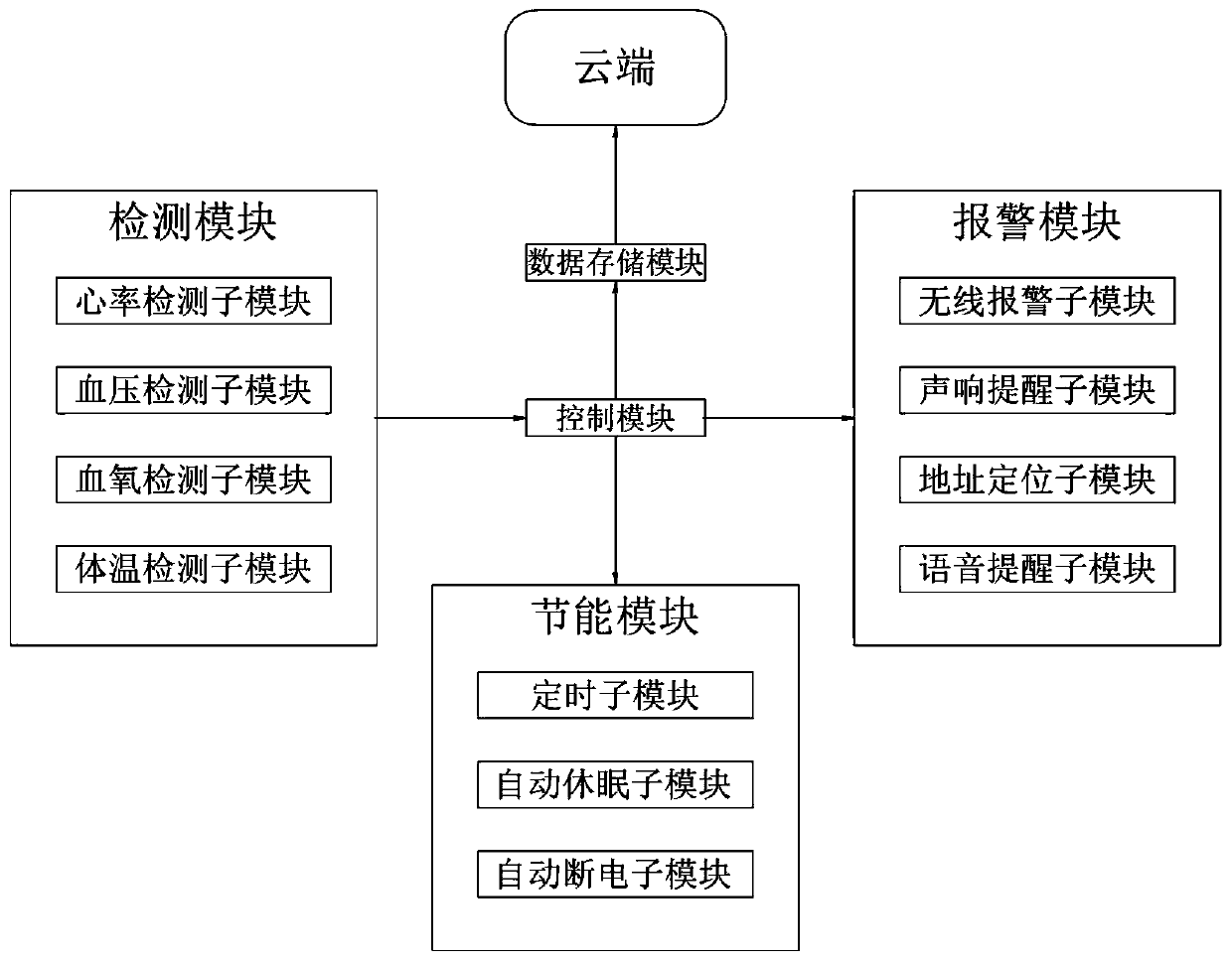 State detection system and method based on smart wearable device