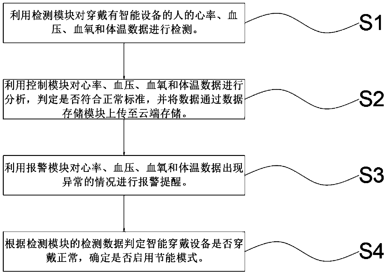 State detection system and method based on smart wearable device