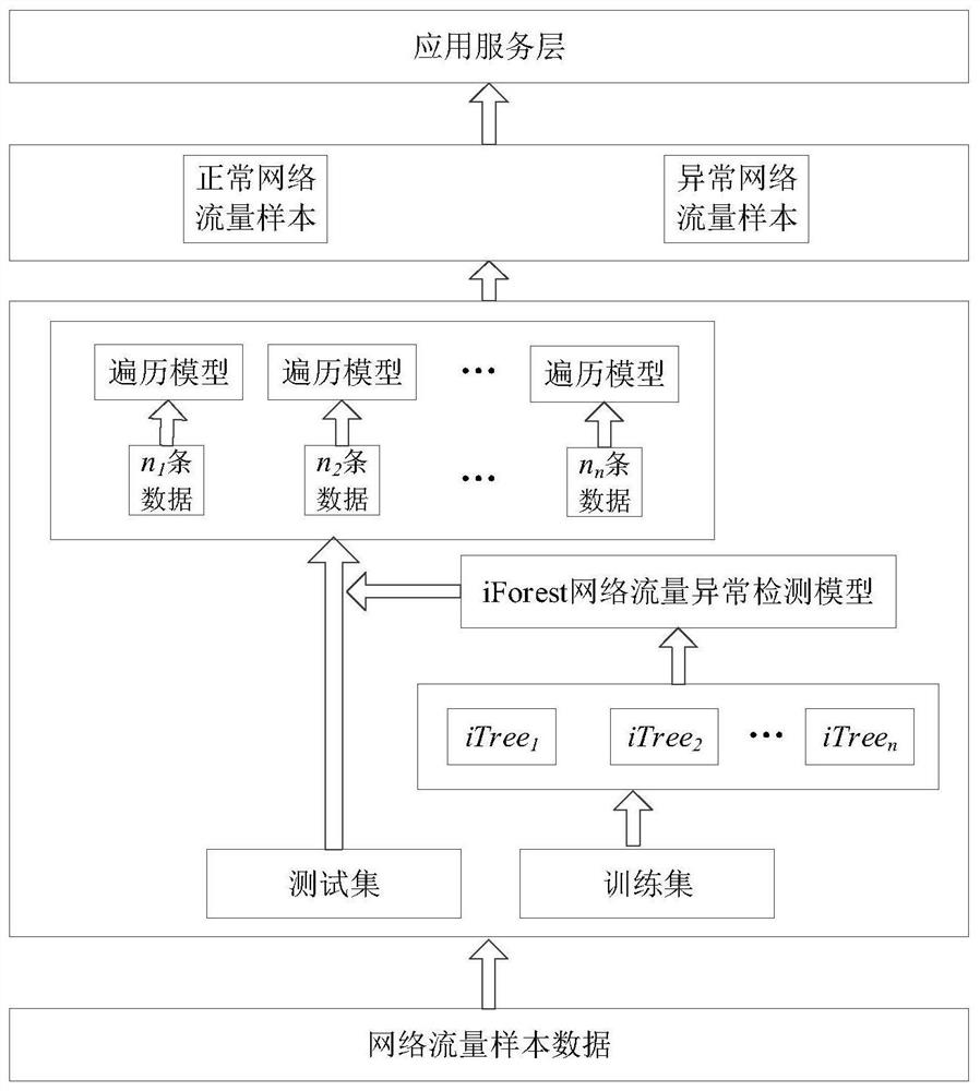 Parallel Network Traffic Anomaly Detection Method Based on Spark and Isolation Forest