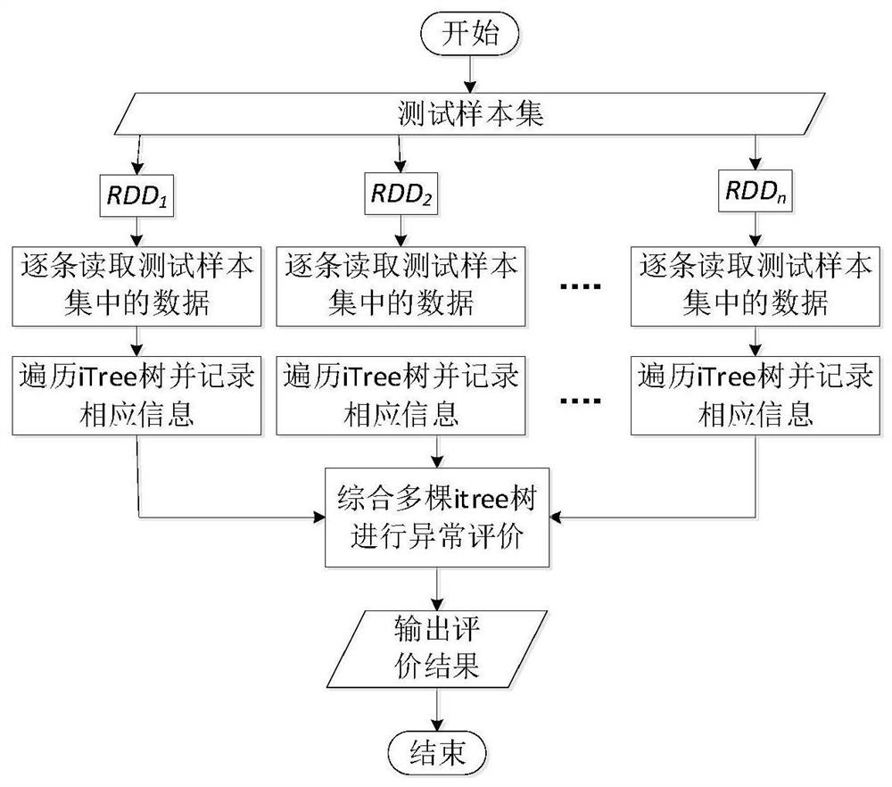 Parallel Network Traffic Anomaly Detection Method Based on Spark and Isolation Forest