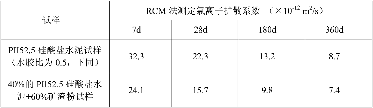 Concrete medium erosion resistant additive based on in-situ reaction encapsulation technology and preparation method