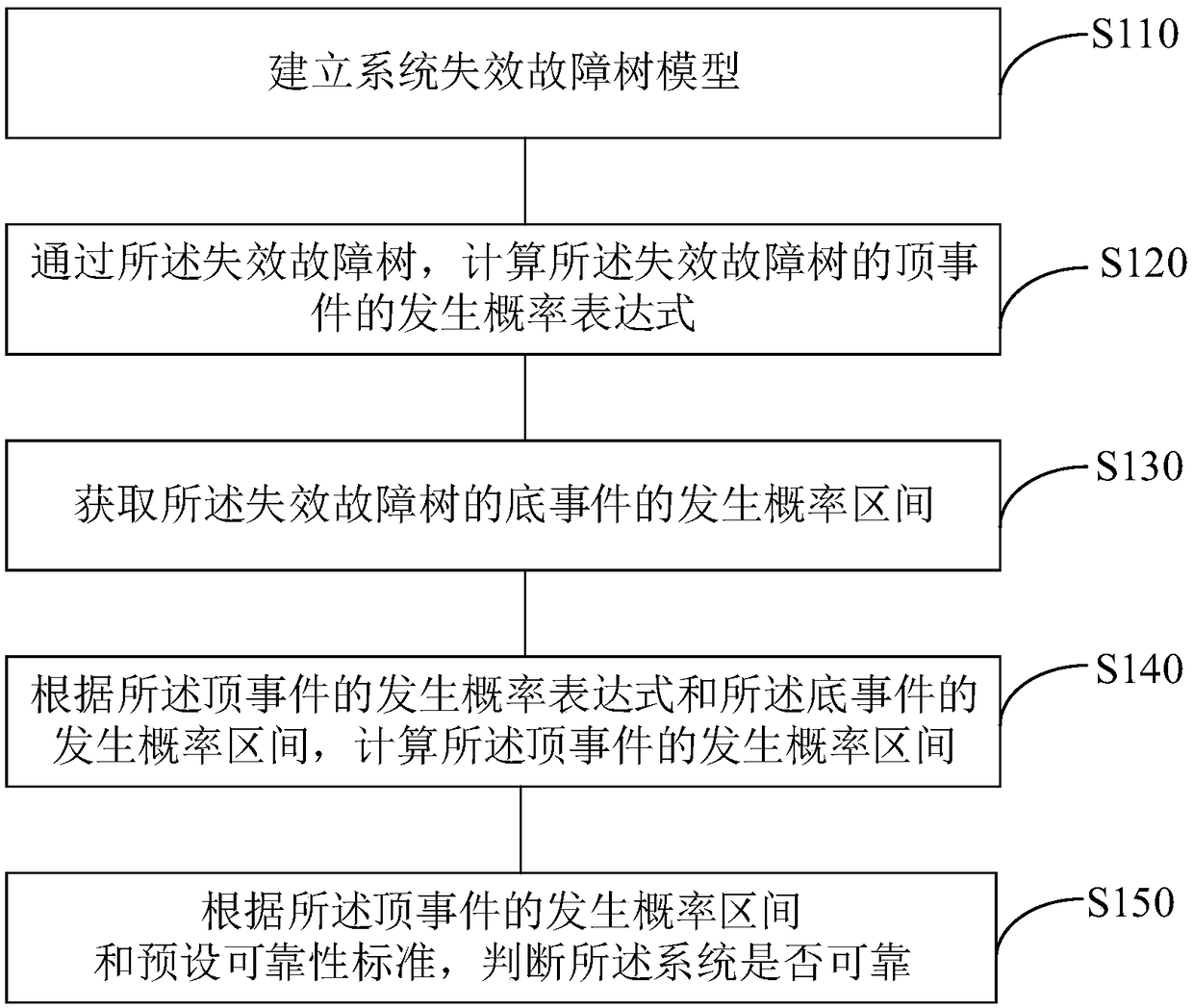 System reliability analysis method based on interval model