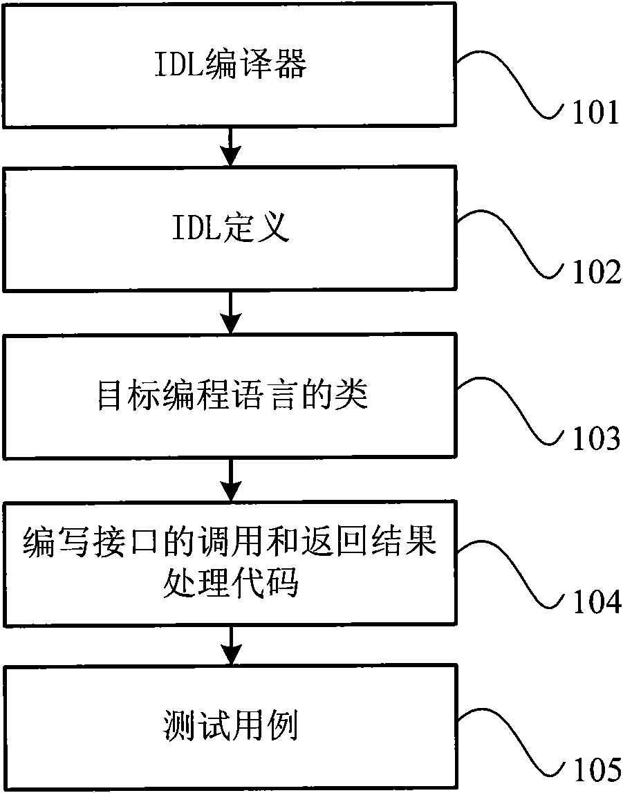 Method and device for automatically testing common object request broker architecture (CORBA) interfaces