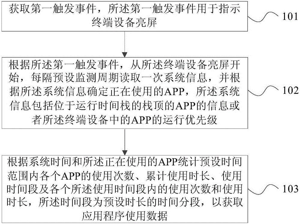 Method and device for acquiring application usage data and terminal equipment