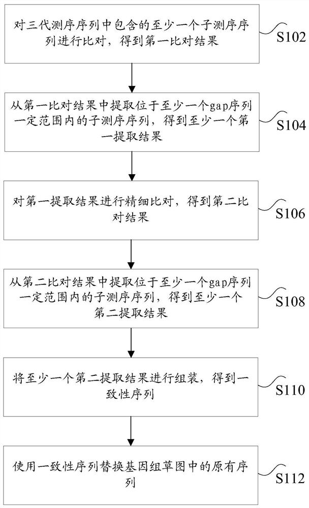 Method and device for filling holes based on third-generation sequencing sequences