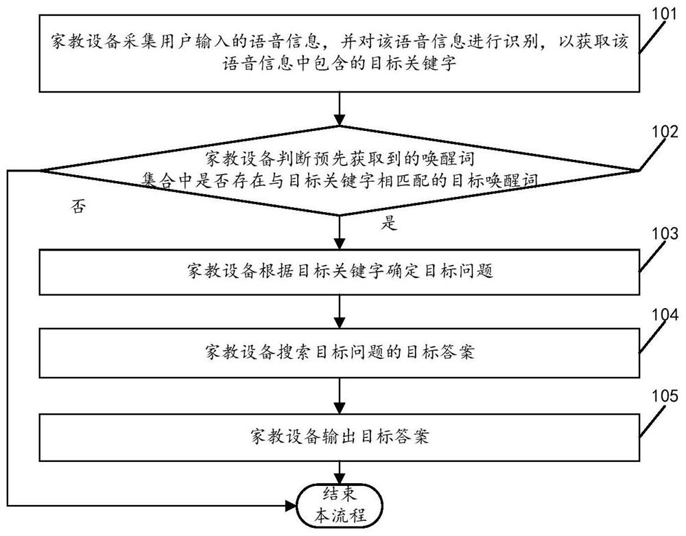 A kind of voice search method and home teaching equipment