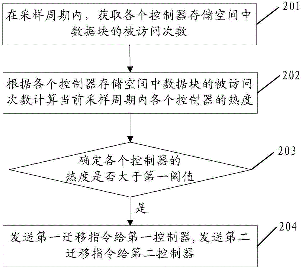 Data migration method, apparatus and system