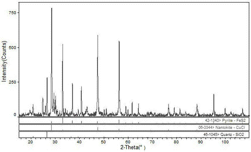 Identification of property of copper mine or copper-containing primary smelting or sintering material