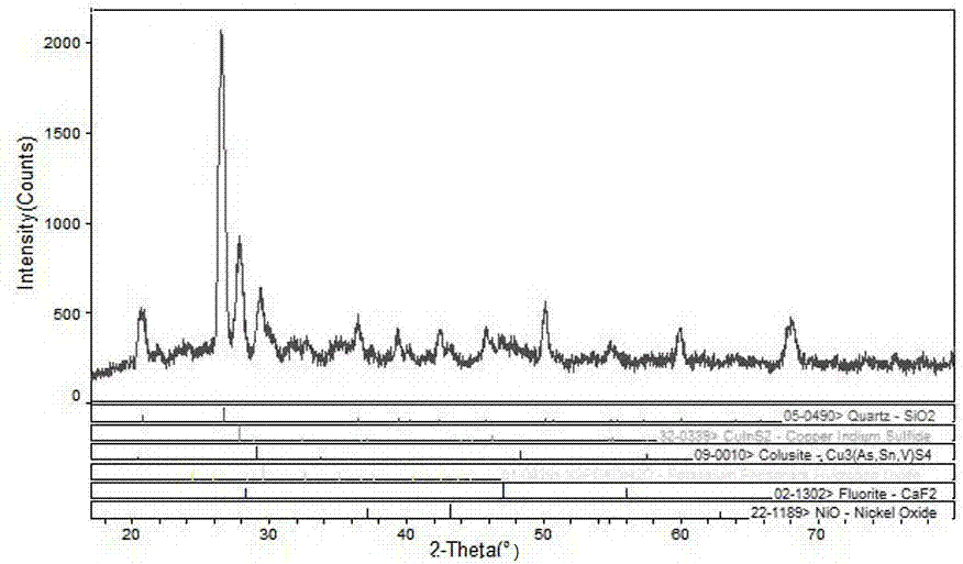 Identification of property of copper mine or copper-containing primary smelting or sintering material