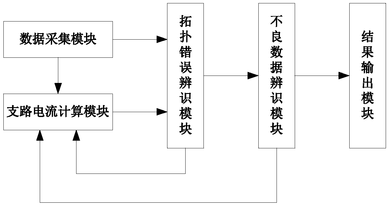 Power grid topology error identification system and method based on road-loop equation