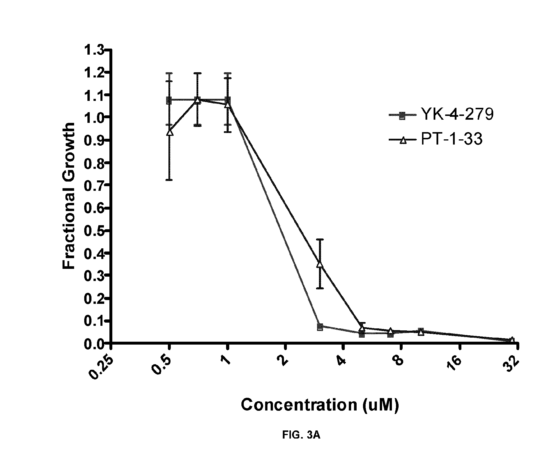 Methods and compositions for treating ewings sarcoma family of tumors