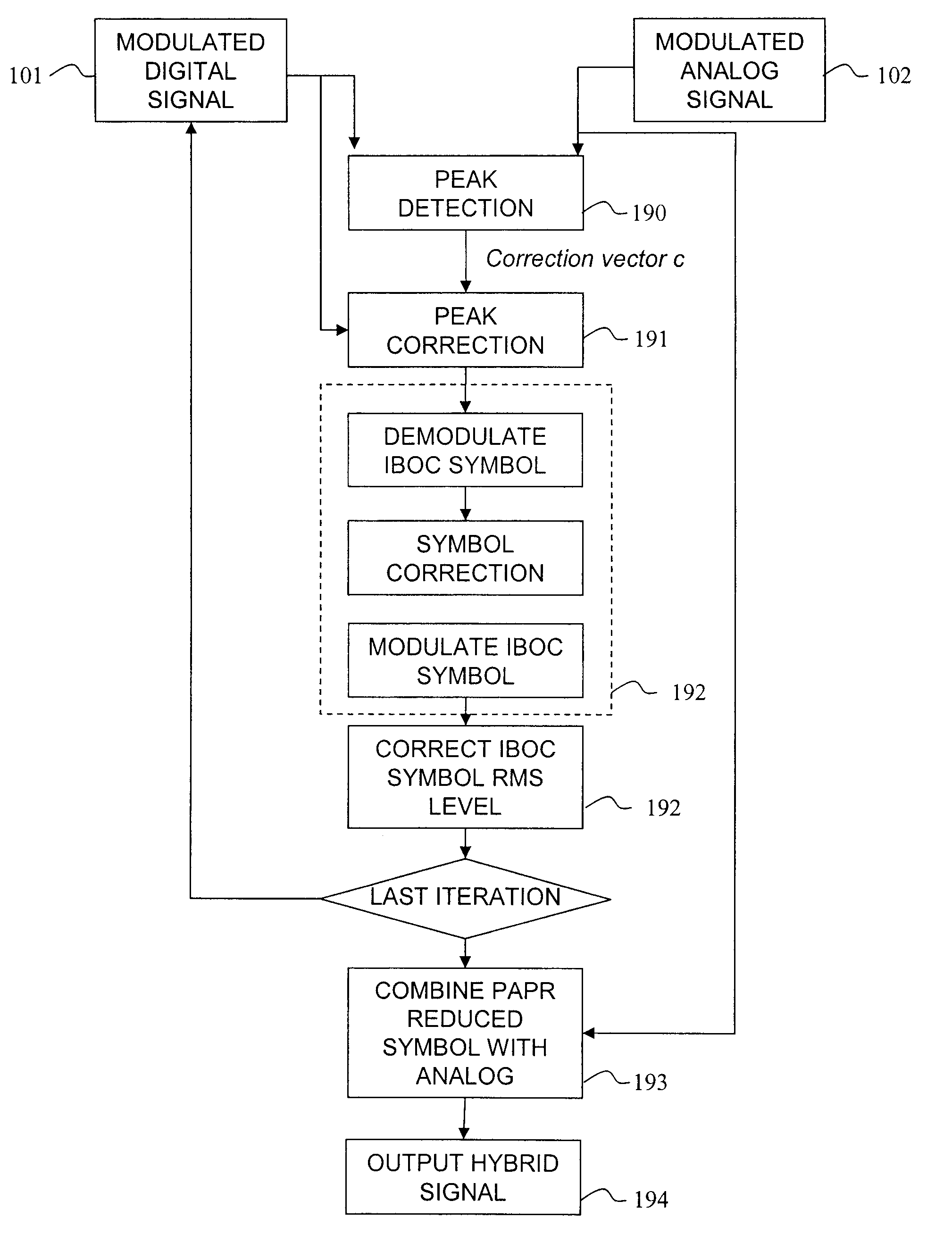 Peak-to-average power reduction method