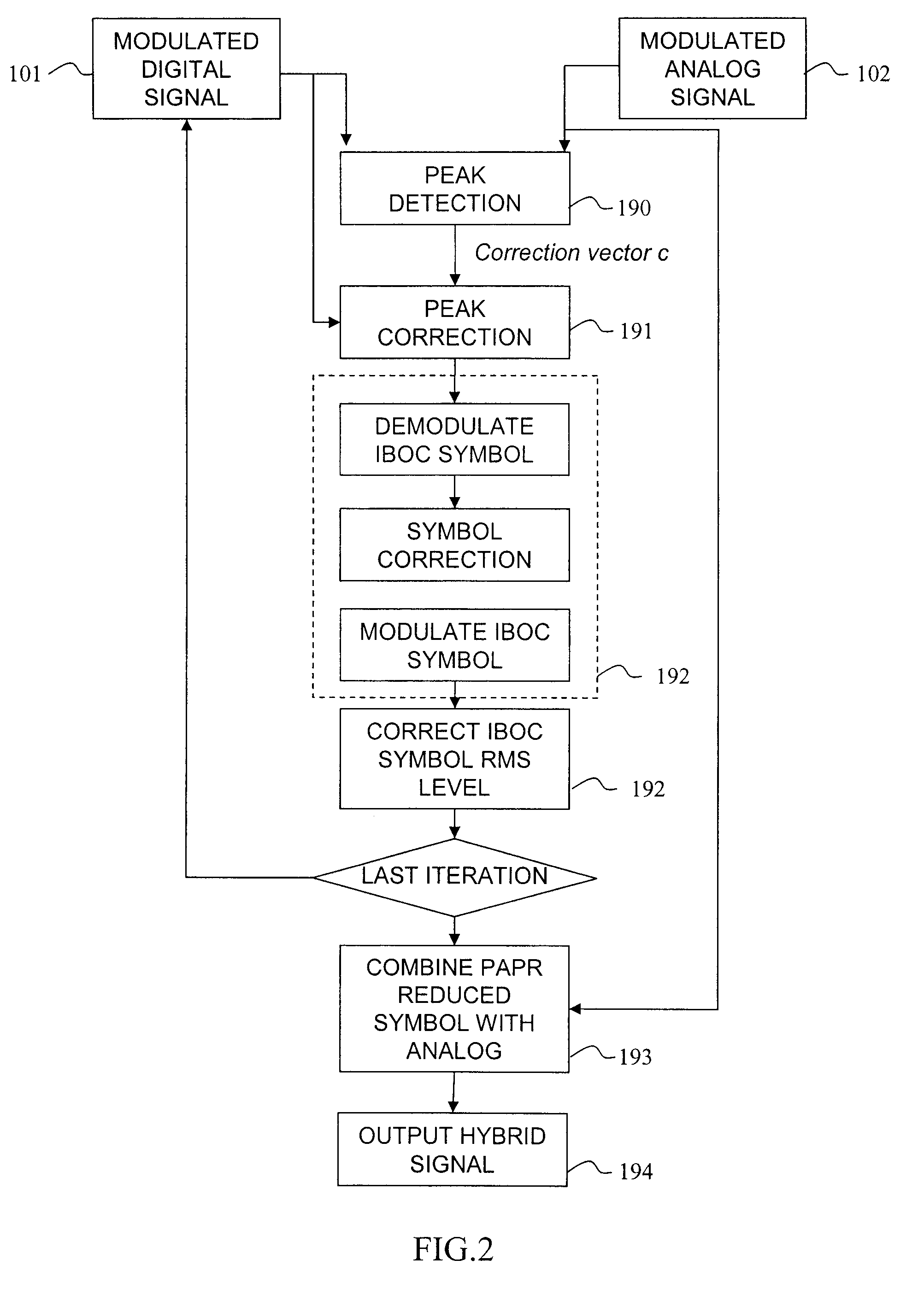 Peak-to-average power reduction method